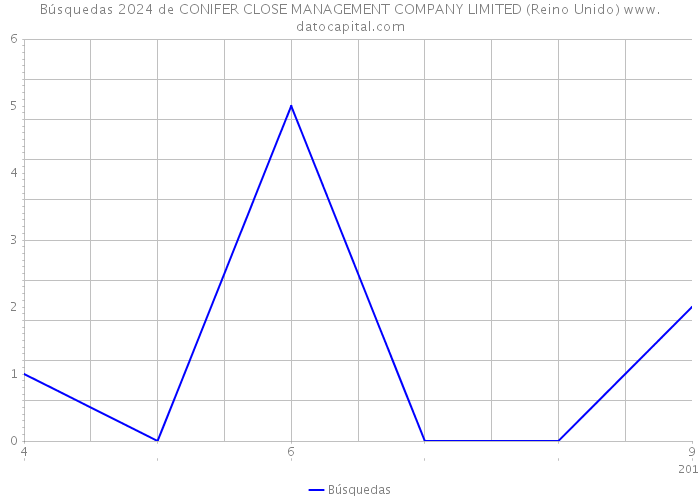 Búsquedas 2024 de CONIFER CLOSE MANAGEMENT COMPANY LIMITED (Reino Unido) 