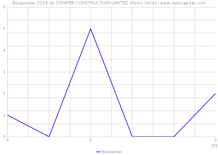 Búsquedas 2024 de CONIFER CONSTRUCTION LIMITED (Reino Unido) 
