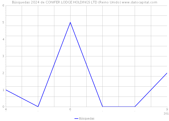 Búsquedas 2024 de CONIFER LODGE HOLDINGS LTD (Reino Unido) 