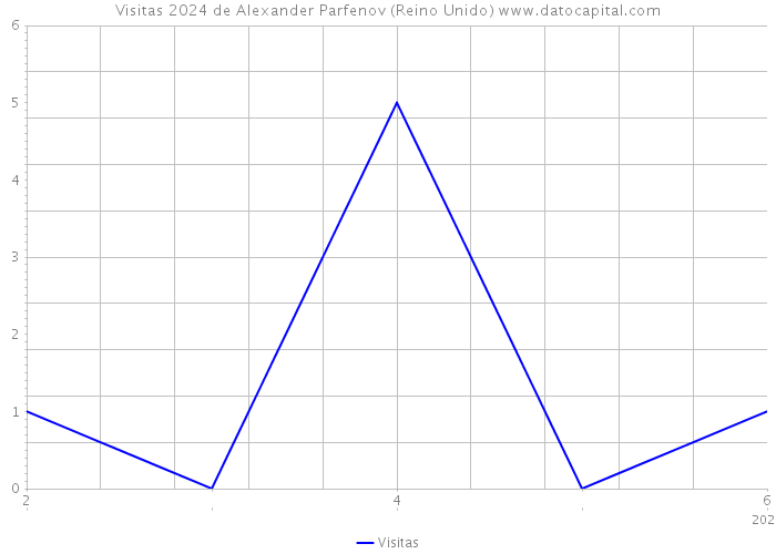 Visitas 2024 de Alexander Parfenov (Reino Unido) 