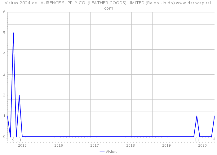 Visitas 2024 de LAURENCE SUPPLY CO. (LEATHER GOODS) LIMITED (Reino Unido) 