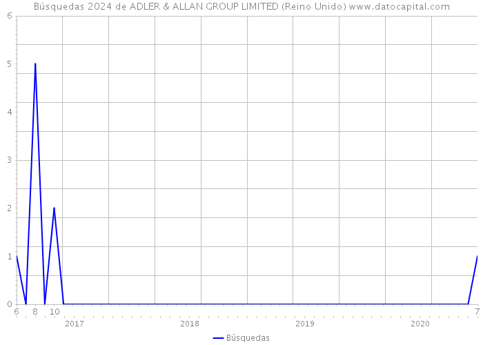Búsquedas 2024 de ADLER & ALLAN GROUP LIMITED (Reino Unido) 