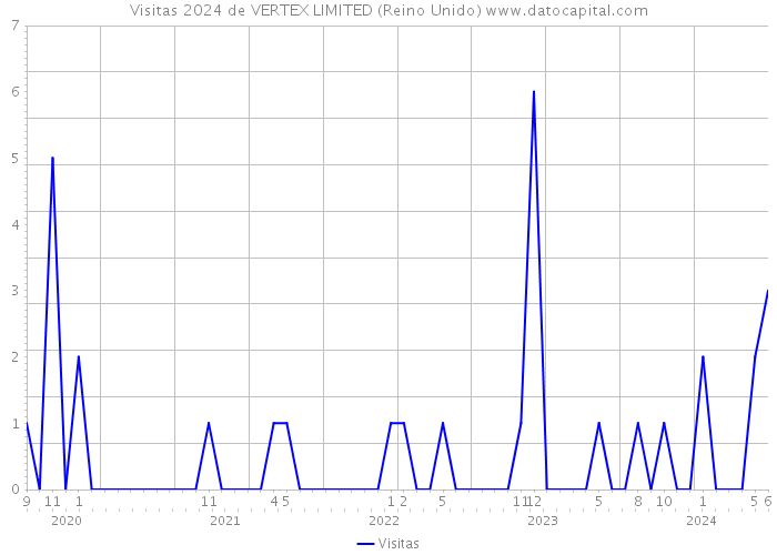 Visitas 2024 de VERTEX LIMITED (Reino Unido) 