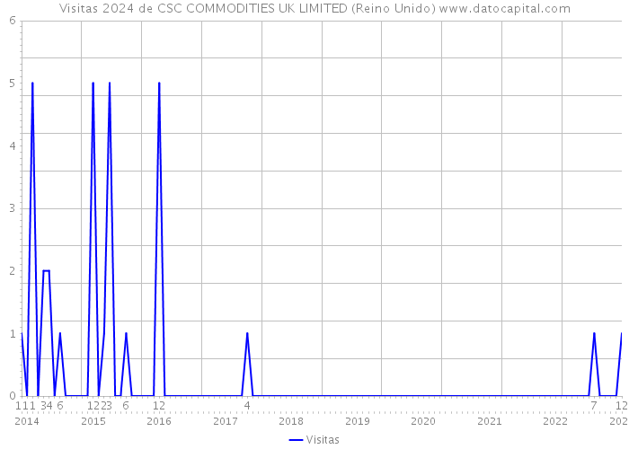 Visitas 2024 de CSC COMMODITIES UK LIMITED (Reino Unido) 