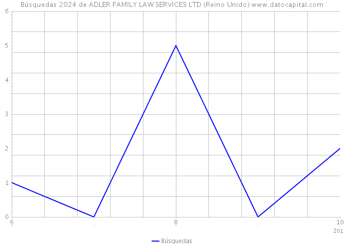 Búsquedas 2024 de ADLER FAMILY LAW SERVICES LTD (Reino Unido) 