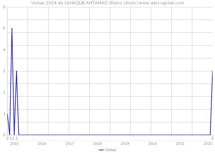 Visitas 2024 de ULHAQUE AHTAMAD (Reino Unido) 