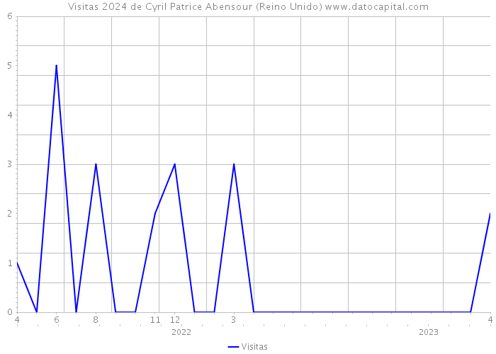 Visitas 2024 de Cyril Patrice Abensour (Reino Unido) 