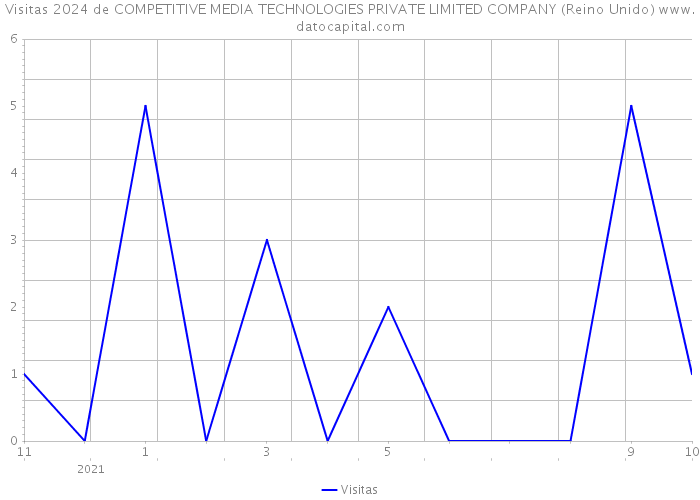 Visitas 2024 de COMPETITIVE MEDIA TECHNOLOGIES PRIVATE LIMITED COMPANY (Reino Unido) 