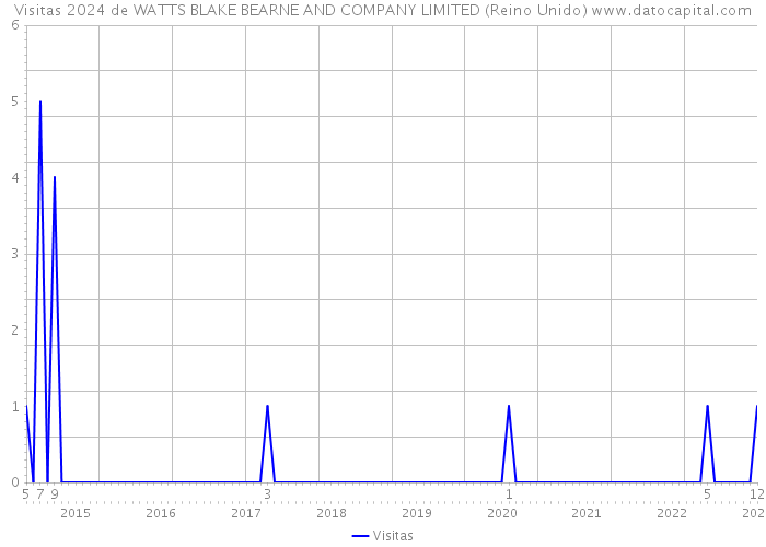 Visitas 2024 de WATTS BLAKE BEARNE AND COMPANY LIMITED (Reino Unido) 
