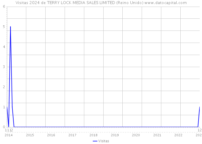 Visitas 2024 de TERRY LOCK MEDIA SALES LIMITED (Reino Unido) 