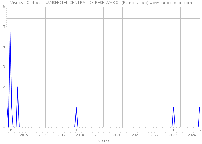 Visitas 2024 de TRANSHOTEL CENTRAL DE RESERVAS SL (Reino Unido) 