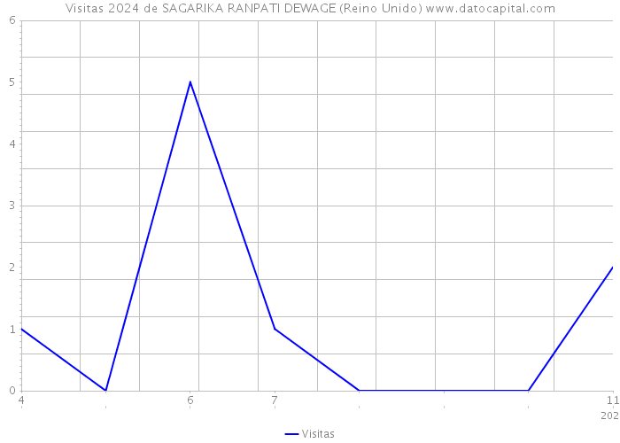 Visitas 2024 de SAGARIKA RANPATI DEWAGE (Reino Unido) 