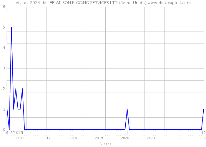 Visitas 2024 de LEE WILSON RIGGING SERVICES LTD (Reino Unido) 