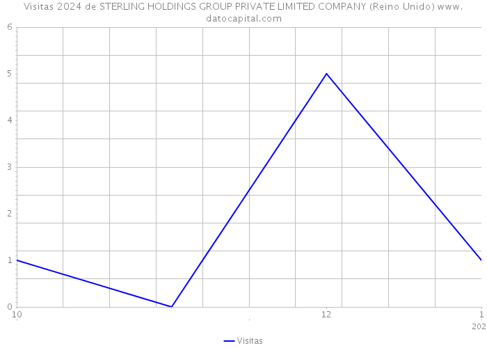 Visitas 2024 de STERLING HOLDINGS GROUP PRIVATE LIMITED COMPANY (Reino Unido) 