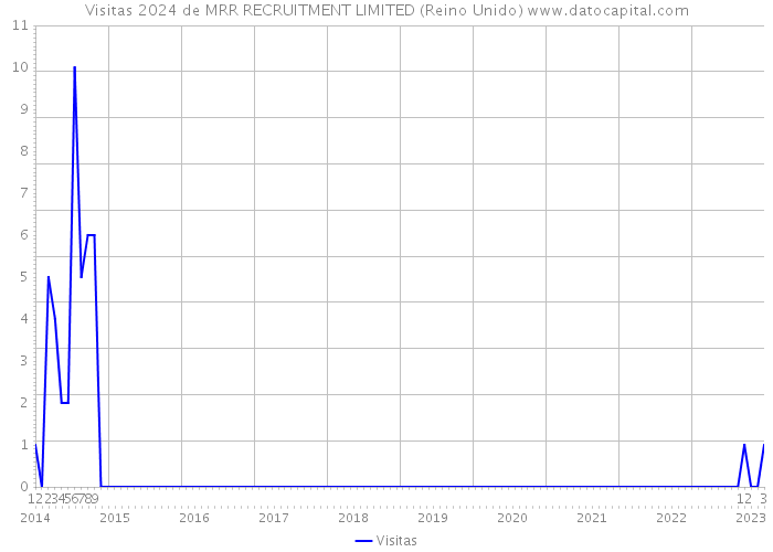 Visitas 2024 de MRR RECRUITMENT LIMITED (Reino Unido) 