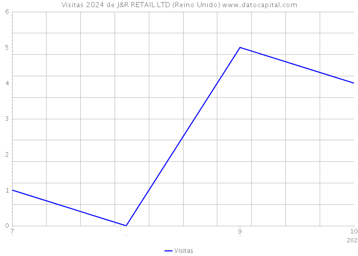 Visitas 2024 de J&R RETAIL LTD (Reino Unido) 