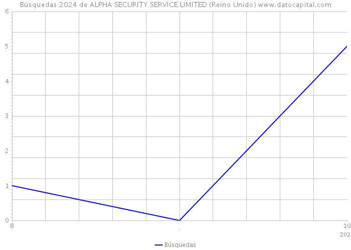 Búsquedas 2024 de ALPHA SECURITY SERVICE LIMITED (Reino Unido) 