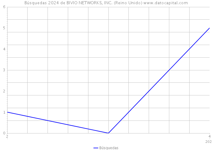 Búsquedas 2024 de BIVIO NETWORKS, INC. (Reino Unido) 
