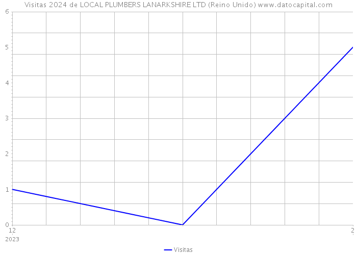 Visitas 2024 de LOCAL PLUMBERS LANARKSHIRE LTD (Reino Unido) 