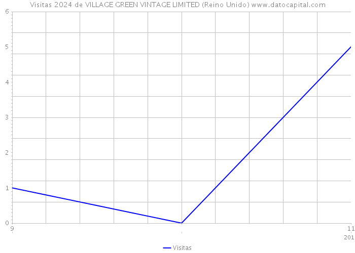 Visitas 2024 de VILLAGE GREEN VINTAGE LIMITED (Reino Unido) 