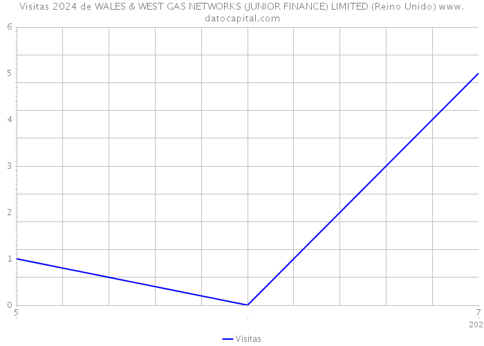 Visitas 2024 de WALES & WEST GAS NETWORKS (JUNIOR FINANCE) LIMITED (Reino Unido) 