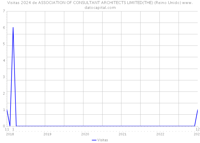 Visitas 2024 de ASSOCIATION OF CONSULTANT ARCHITECTS LIMITED(THE) (Reino Unido) 