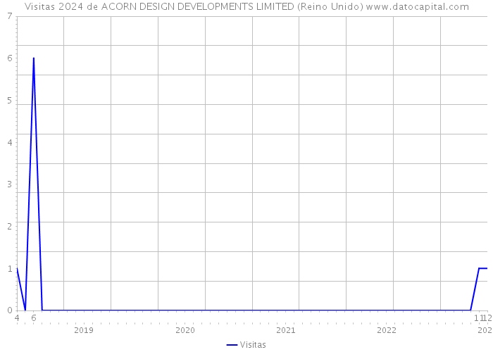 Visitas 2024 de ACORN DESIGN DEVELOPMENTS LIMITED (Reino Unido) 