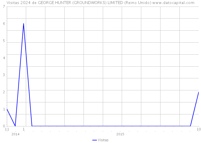 Visitas 2024 de GEORGE HUNTER (GROUNDWORKS) LIMITED (Reino Unido) 