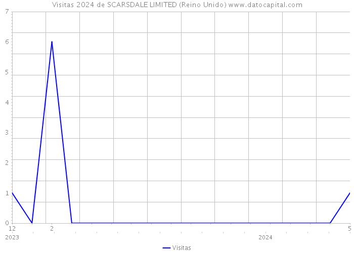 Visitas 2024 de SCARSDALE LIMITED (Reino Unido) 