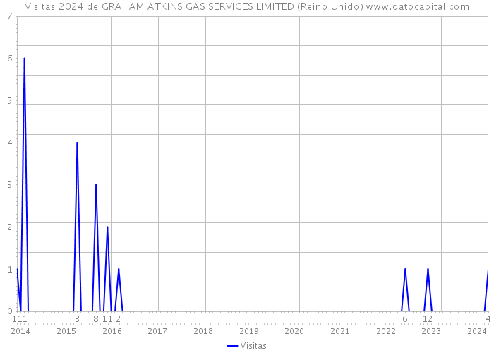 Visitas 2024 de GRAHAM ATKINS GAS SERVICES LIMITED (Reino Unido) 