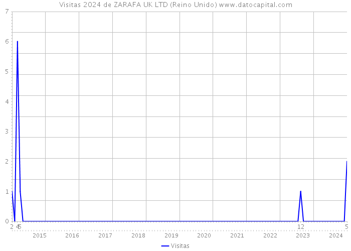 Visitas 2024 de ZARAFA UK LTD (Reino Unido) 