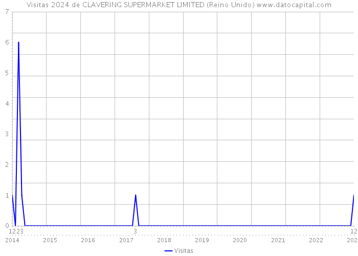 Visitas 2024 de CLAVERING SUPERMARKET LIMITED (Reino Unido) 