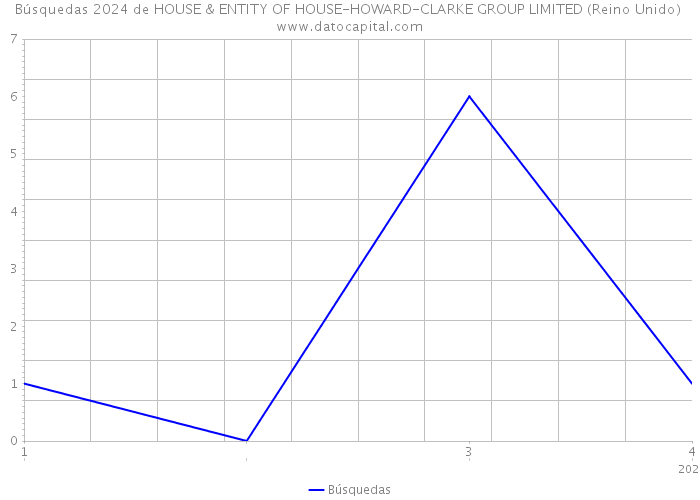 Búsquedas 2024 de HOUSE & ENTITY OF HOUSE-HOWARD-CLARKE GROUP LIMITED (Reino Unido) 