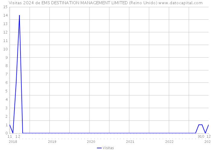 Visitas 2024 de EMS DESTINATION MANAGEMENT LIMITED (Reino Unido) 