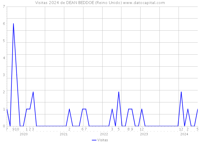 Visitas 2024 de DEAN BEDDOE (Reino Unido) 