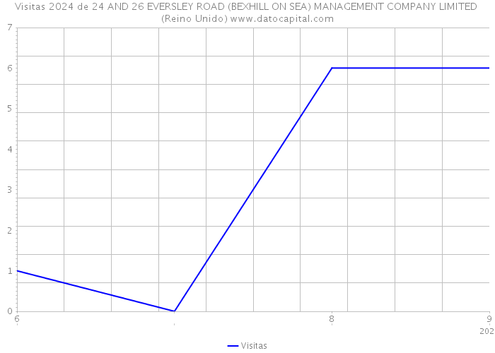 Visitas 2024 de 24 AND 26 EVERSLEY ROAD (BEXHILL ON SEA) MANAGEMENT COMPANY LIMITED (Reino Unido) 