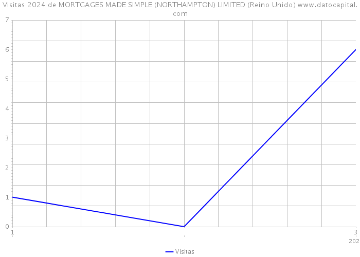 Visitas 2024 de MORTGAGES MADE SIMPLE (NORTHAMPTON) LIMITED (Reino Unido) 