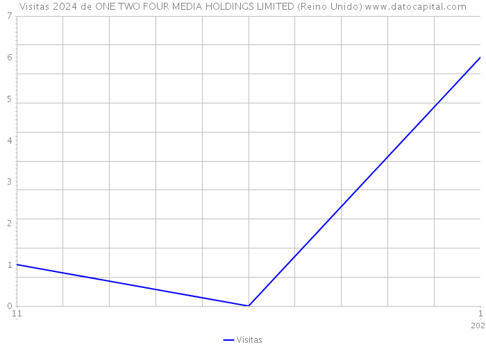 Visitas 2024 de ONE TWO FOUR MEDIA HOLDINGS LIMITED (Reino Unido) 