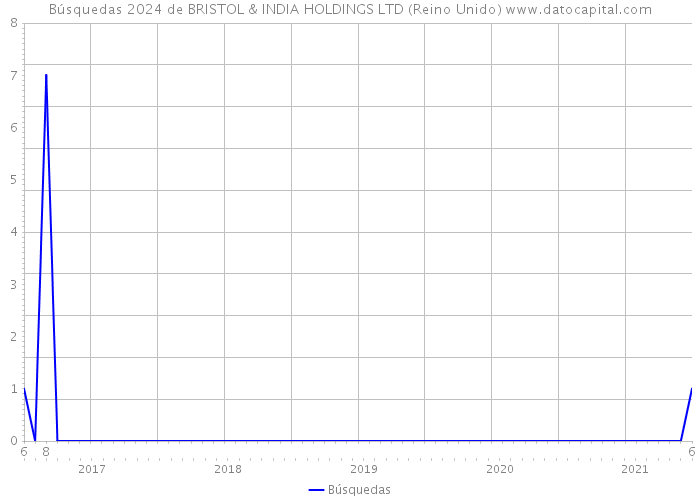 Búsquedas 2024 de BRISTOL & INDIA HOLDINGS LTD (Reino Unido) 