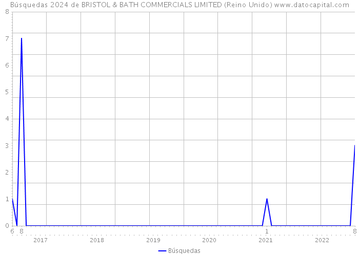 Búsquedas 2024 de BRISTOL & BATH COMMERCIALS LIMITED (Reino Unido) 