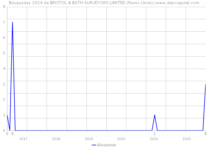 Búsquedas 2024 de BRISTOL & BATH SURVEYORS LIMITED (Reino Unido) 
