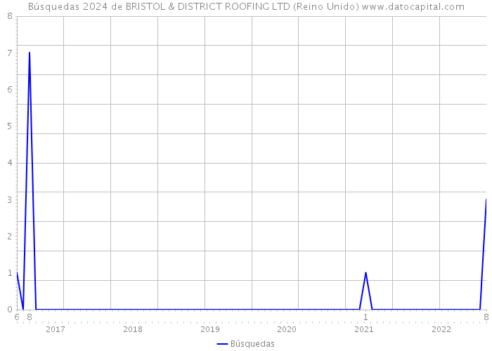 Búsquedas 2024 de BRISTOL & DISTRICT ROOFING LTD (Reino Unido) 