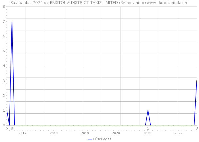 Búsquedas 2024 de BRISTOL & DISTRICT TAXIS LIMITED (Reino Unido) 