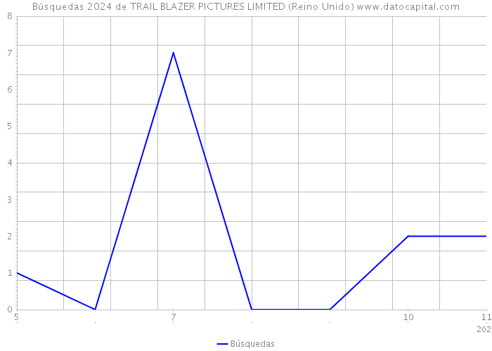 Búsquedas 2024 de TRAIL BLAZER PICTURES LIMITED (Reino Unido) 