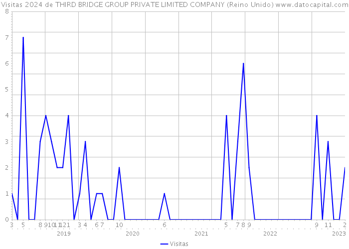 Visitas 2024 de THIRD BRIDGE GROUP PRIVATE LIMITED COMPANY (Reino Unido) 