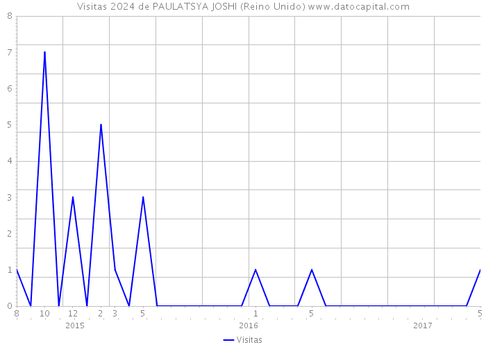 Visitas 2024 de PAULATSYA JOSHI (Reino Unido) 