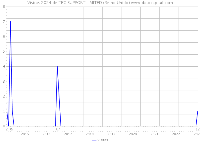 Visitas 2024 de TEC SUPPORT LIMITED (Reino Unido) 