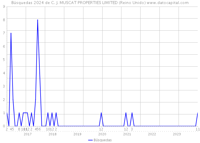 Búsquedas 2024 de C. J. MUSCAT PROPERTIES LIMITED (Reino Unido) 