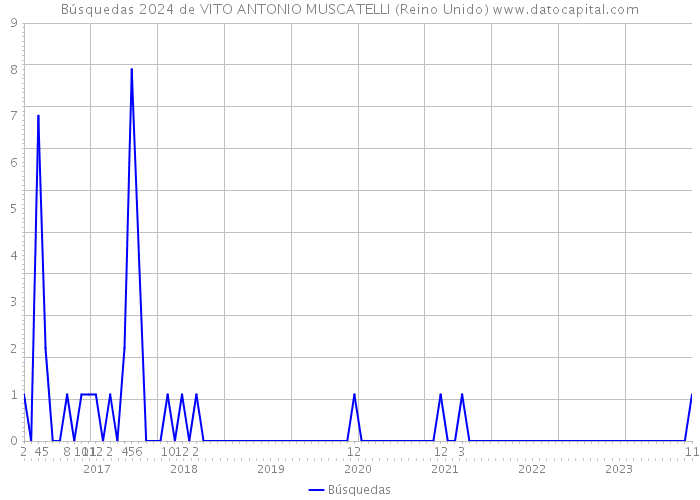 Búsquedas 2024 de VITO ANTONIO MUSCATELLI (Reino Unido) 