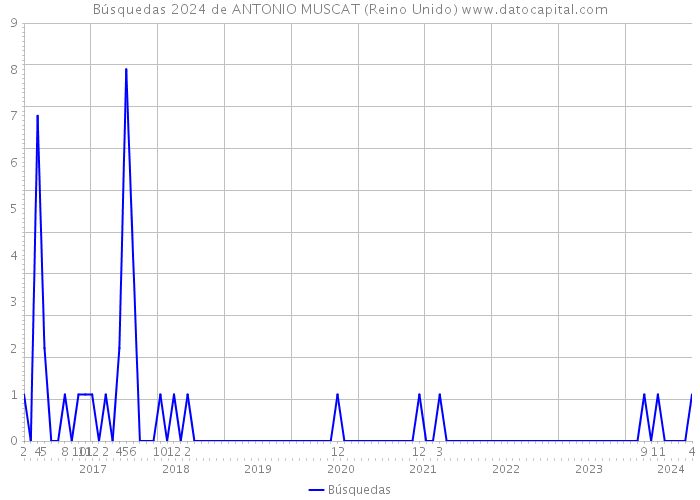 Búsquedas 2024 de ANTONIO MUSCAT (Reino Unido) 